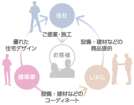 建築家による家づくりを一から見直し誰もが叶えられる理想の住まいを。